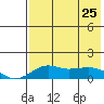 Nome tide chart for Tuesday, April 25, 2023