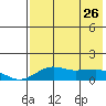 Nome tide chart for Wednesday, April 26, 2023