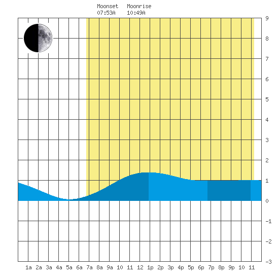 Nome tide chart for Thursday, April 27, 2023