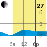 Nome tide chart for Thursday, April 27, 2023