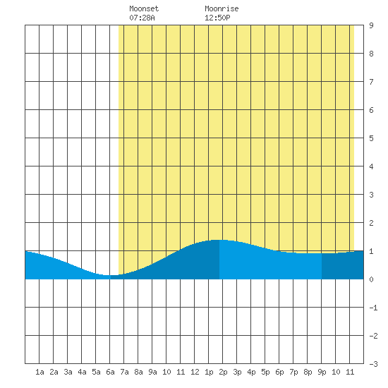 Nome tide chart for Friday, April 28, 2023