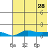 Nome tide chart for Friday, April 28, 2023