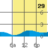 Nome tide chart for Saturday, April 29, 2023