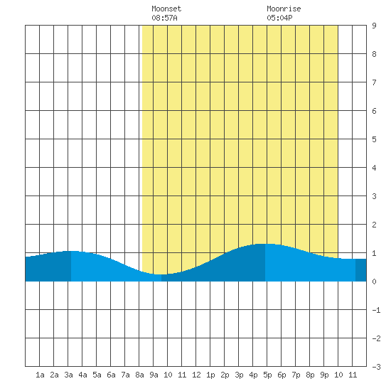 Nome tide chart for Sunday, April 2, 2023