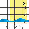 Nome tide chart for Sunday, April 2, 2023