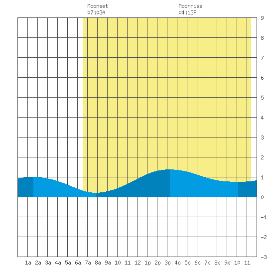 Nome tide chart for Sunday, April 30, 2023