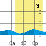 Nome tide chart for Monday, April 3, 2023