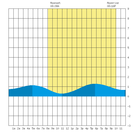 Nome tide chart for Tuesday, April 4, 2023