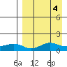 Nome tide chart for Tuesday, April 4, 2023