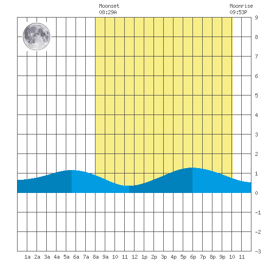 Nome tide chart for Wednesday, April 5, 2023