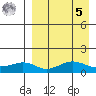 Nome tide chart for Wednesday, April 5, 2023