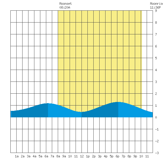 Nome tide chart for Thursday, April 6, 2023