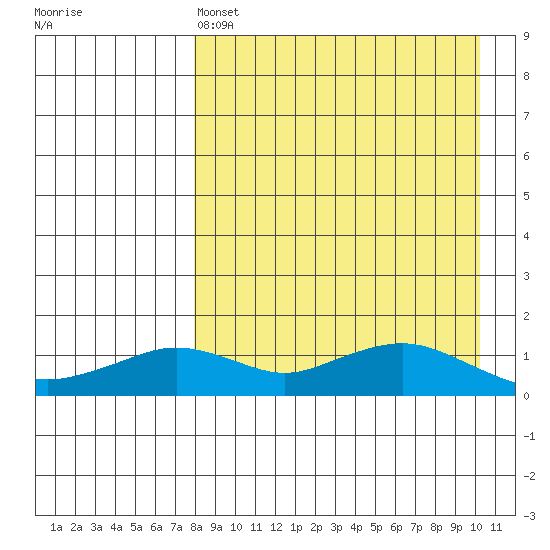 Nome tide chart for Friday, April 7, 2023