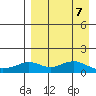 Nome tide chart for Friday, April 7, 2023