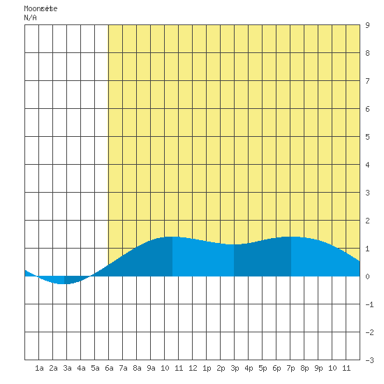 Nome tide chart for Wednesday, May 10, 2023