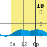 Nome tide chart for Wednesday, May 10, 2023