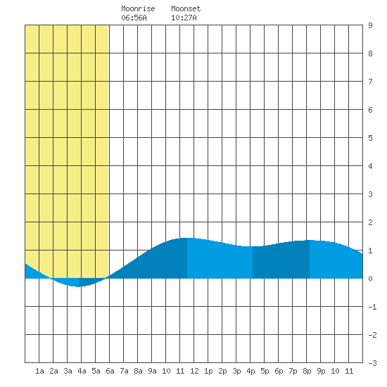 Nome tide chart for Thursday, May 11, 2023