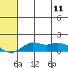 Nome tide chart for Thursday, May 11, 2023