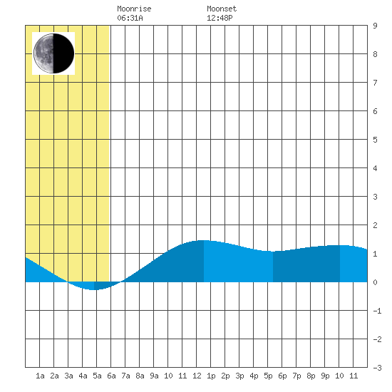 Nome tide chart for Friday, May 12, 2023