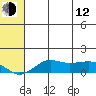 Nome tide chart for Friday, May 12, 2023
