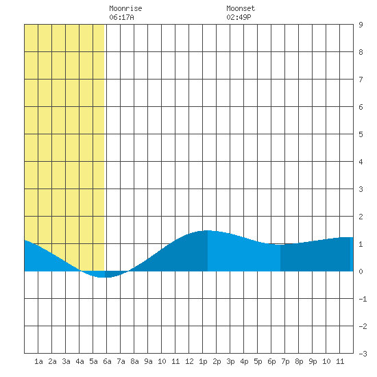 Nome tide chart for Saturday, May 13, 2023