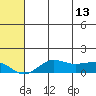 Nome tide chart for Saturday, May 13, 2023