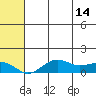 Nome tide chart for Sunday, May 14, 2023