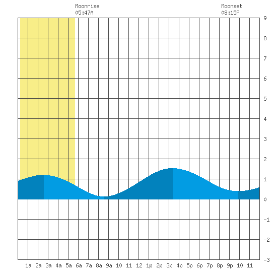 Nome tide chart for Tuesday, May 16, 2023