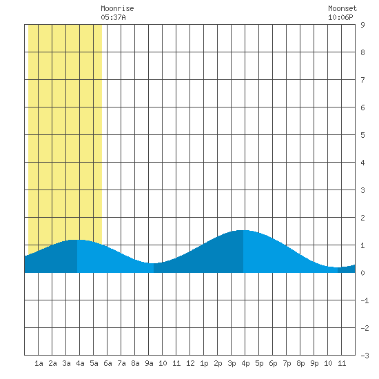 Nome tide chart for Wednesday, May 17, 2023