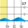 Nome tide chart for Wednesday, May 17, 2023