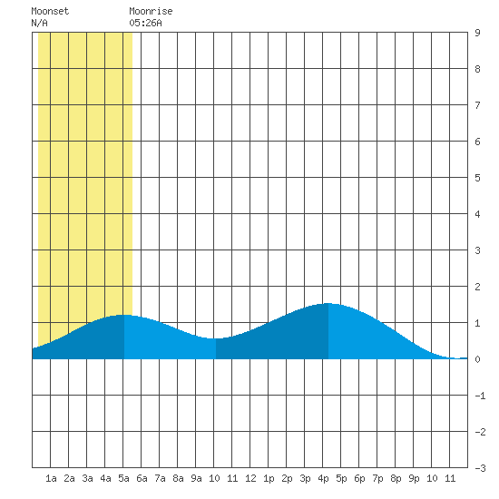 Nome tide chart for Thursday, May 18, 2023