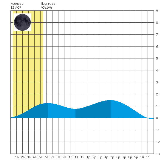 Nome tide chart for Friday, May 19, 2023