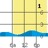 Nome tide chart for Monday, May 1, 2023