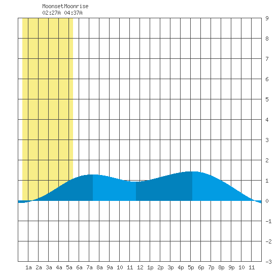 Nome tide chart for Saturday, May 20, 2023