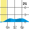 Nome tide chart for Sunday, May 21, 2023