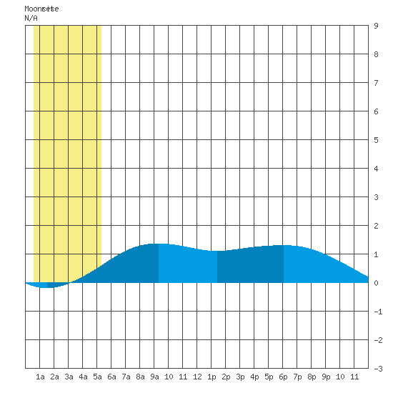 Nome tide chart for Monday, May 22, 2023