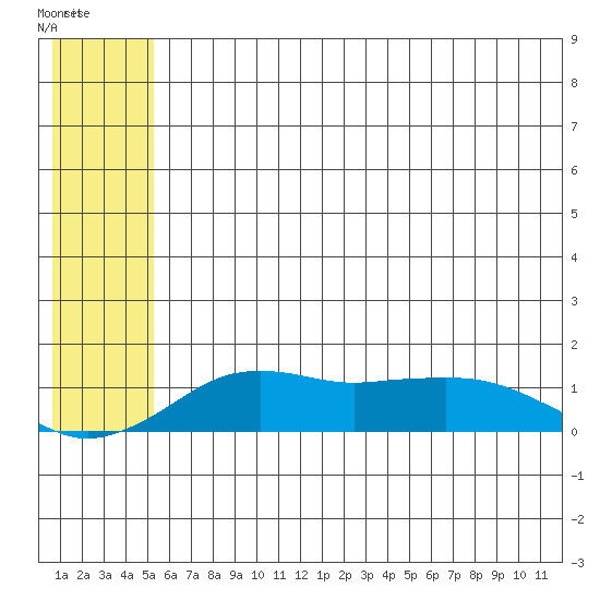 Nome tide chart for Tuesday, May 23, 2023