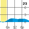 Nome tide chart for Tuesday, May 23, 2023