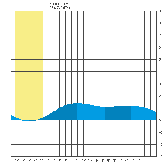 Nome tide chart for Wednesday, May 24, 2023