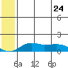 Nome tide chart for Wednesday, May 24, 2023