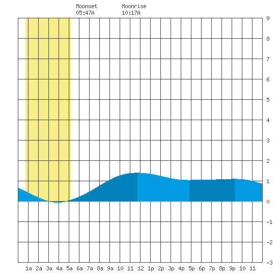 Nome tide chart for Thursday, May 25, 2023