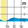 Nome tide chart for Thursday, May 25, 2023