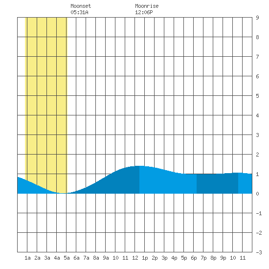 Nome tide chart for Friday, May 26, 2023