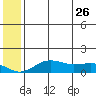 Nome tide chart for Friday, May 26, 2023
