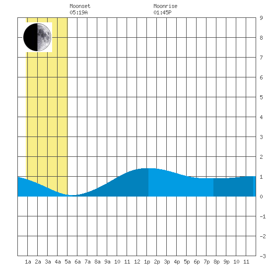 Nome tide chart for Saturday, May 27, 2023