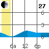 Nome tide chart for Saturday, May 27, 2023