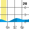 Nome tide chart for Sunday, May 28, 2023