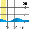 Nome tide chart for Monday, May 29, 2023