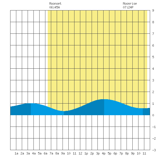 Nome tide chart for Tuesday, May 2, 2023