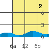 Nome tide chart for Tuesday, May 2, 2023